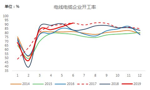 電線電纜企業(yè)開工率
